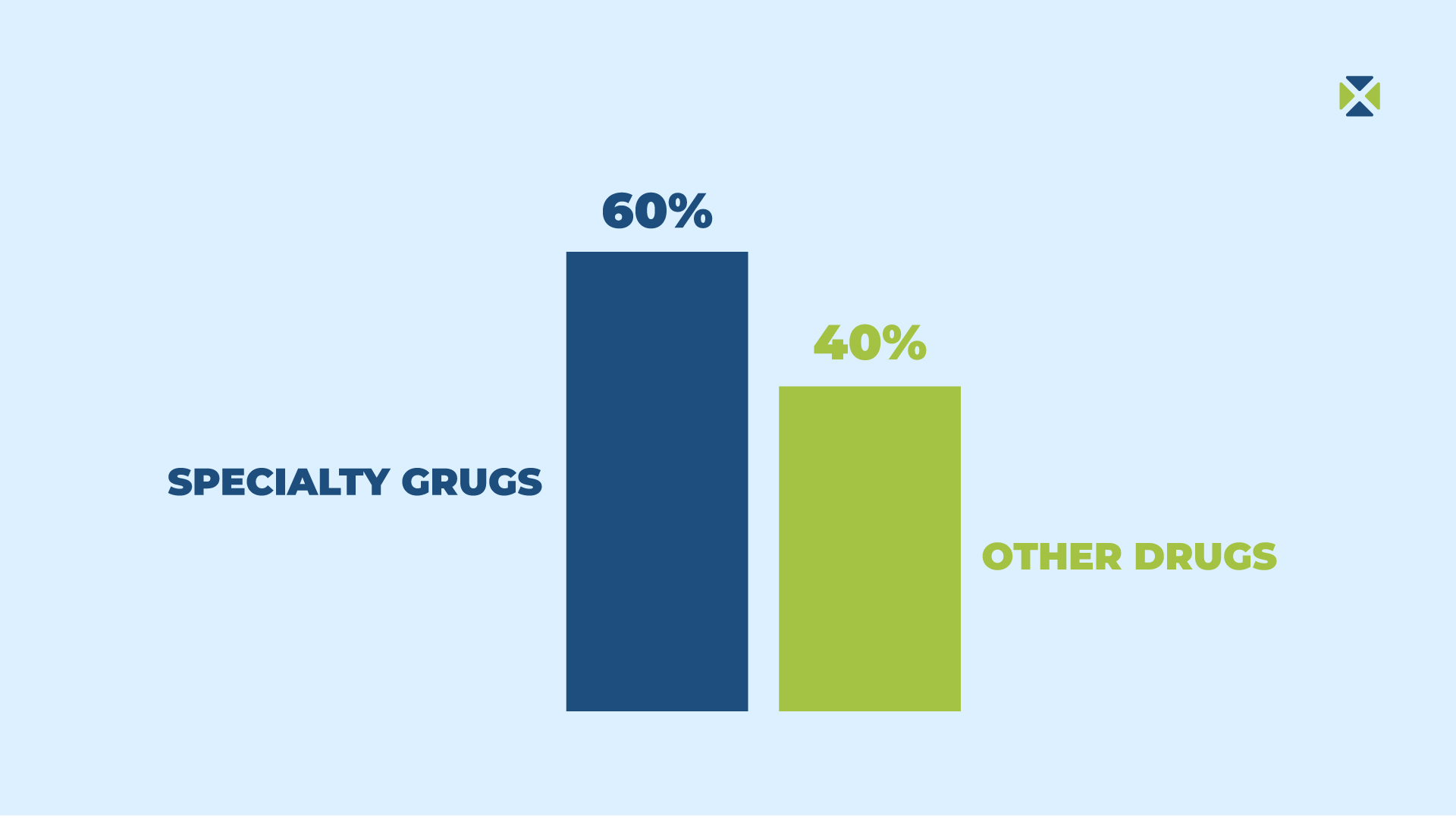 bar chart representing specialty drug spend 