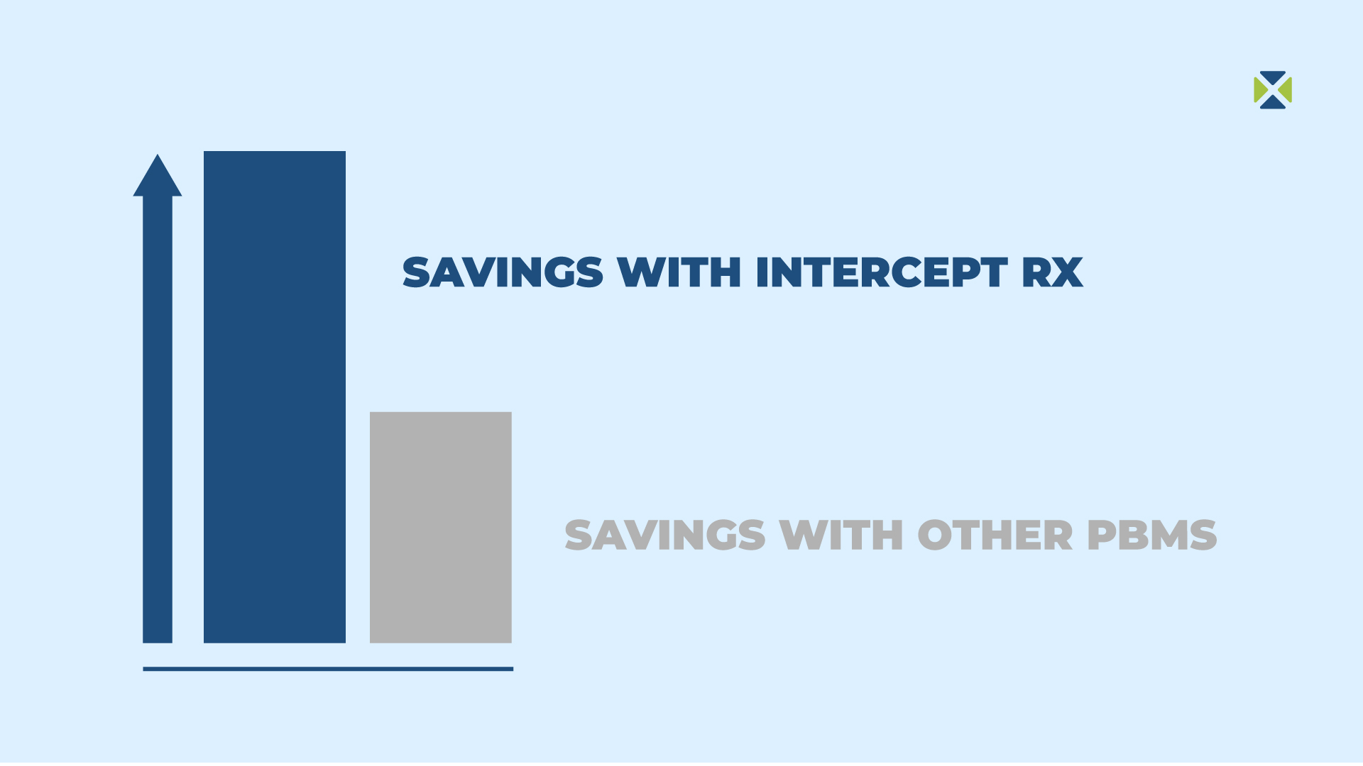 Bar graph comparing employer savings by Intercept Rx to industry average