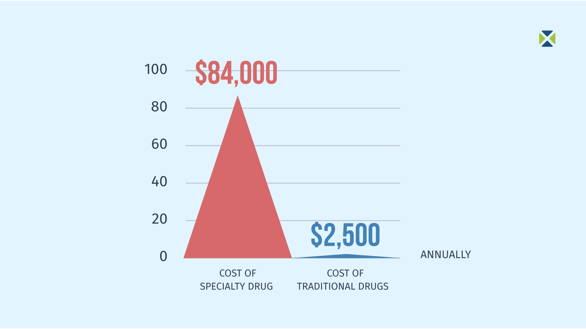 Infographic comparing the annual cost of specialty drugs ($84,000) versus traditional drugs ($2,500), highlighting the rising cost challenge for health plans.